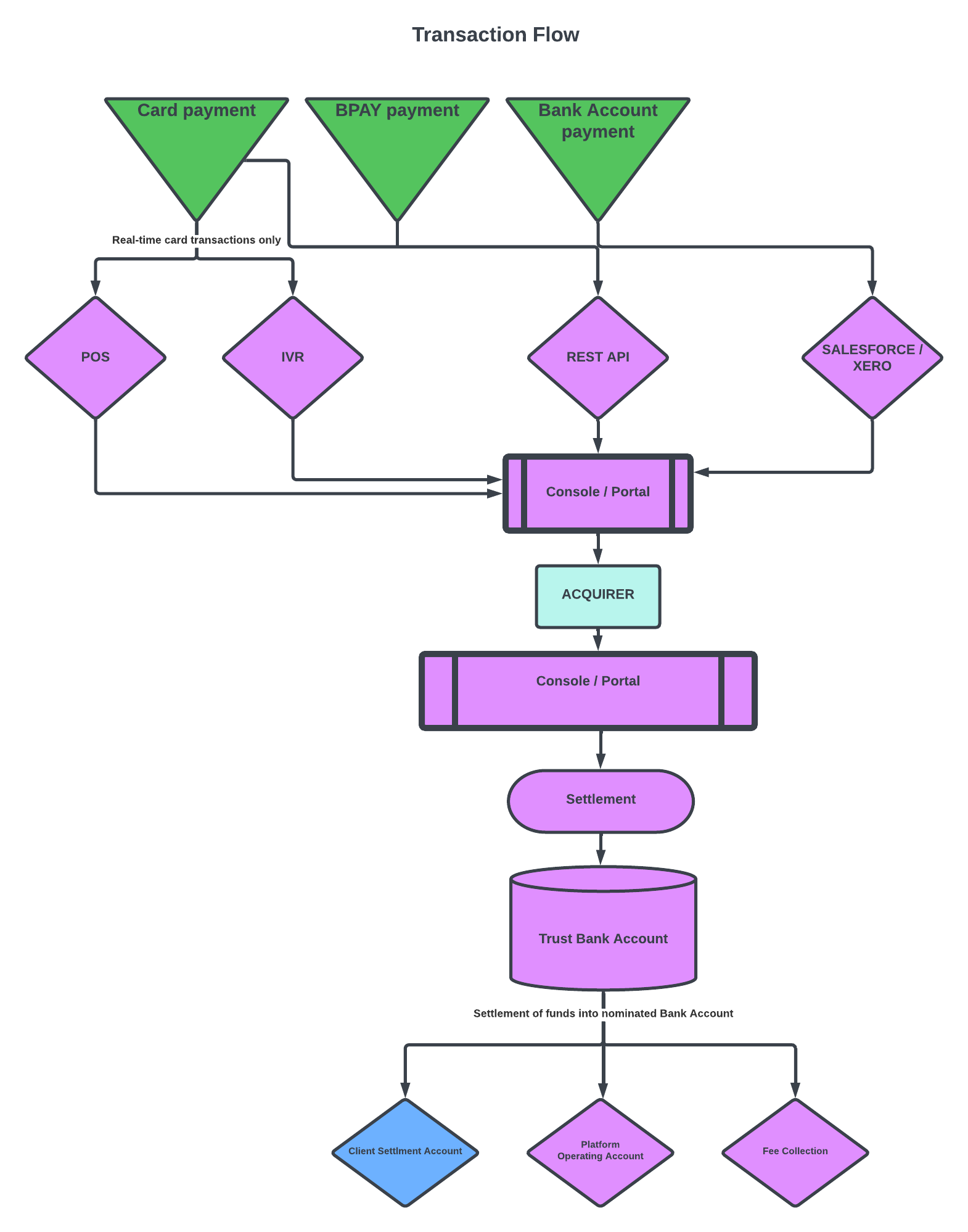 External PayrixProcessDraft.png