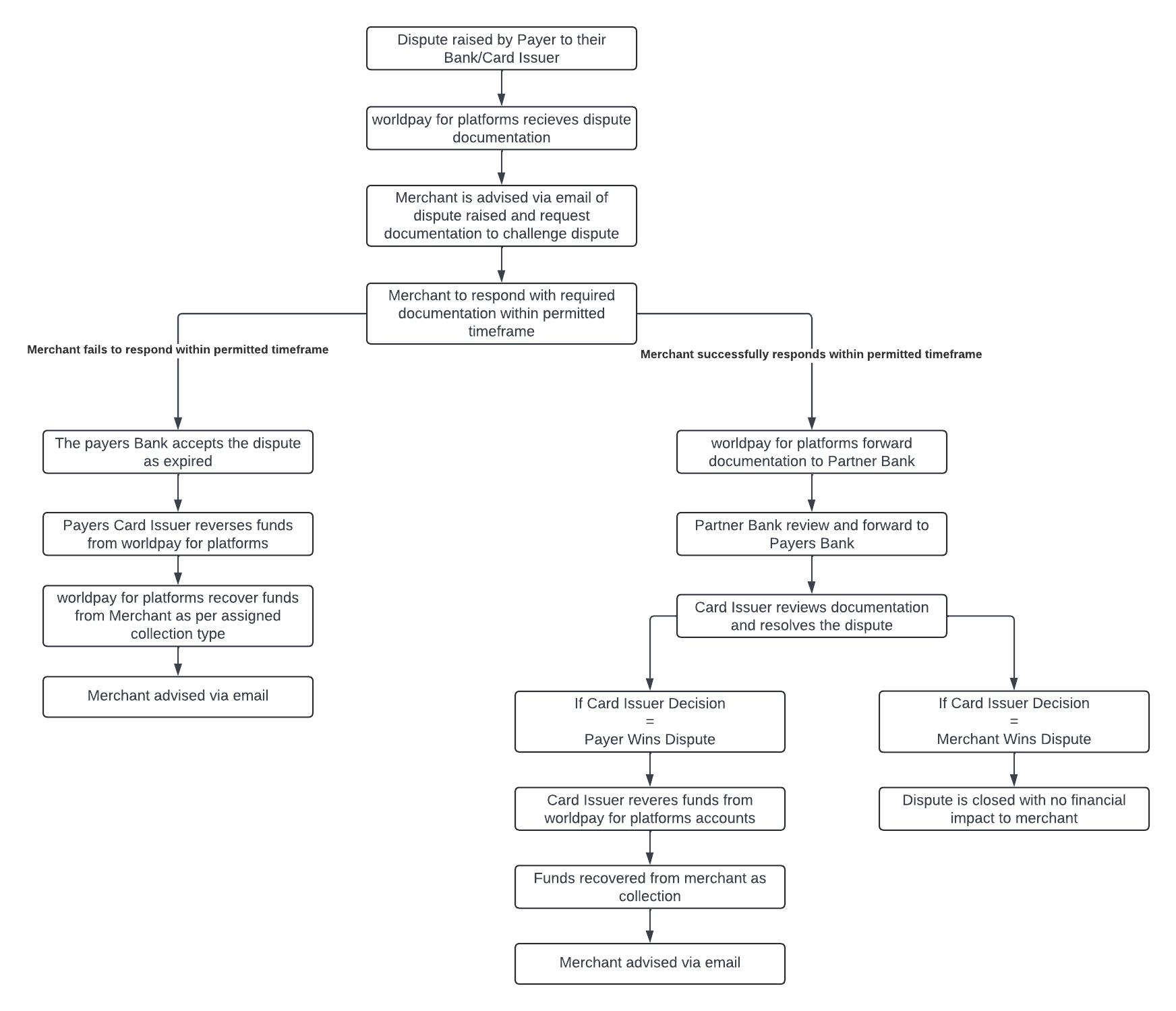Dispute workflow.png